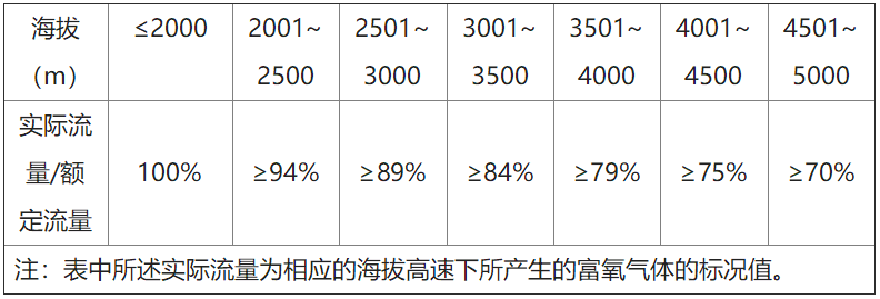 家用制氧机什么原理QB／T 5368-2019《家用制氧机》行业标准介绍_https://www.jmylbn.com_新闻资讯_第3张