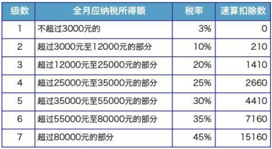 突發(fā)！個稅變了！到手獎金可能相差上萬元！2022年1月1日執(zhí)行