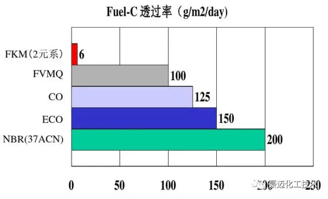 氟橡胶