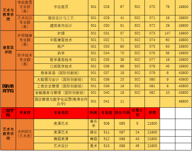 廣州松田職業學院物理類最低分:273最低排位:384358歷史類最低分:183