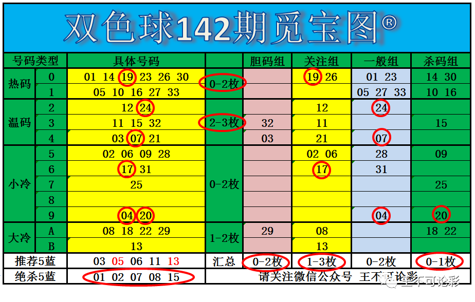 双色球143（13）期：上期整体5+，杀3红杀5蓝正确，本期数据很好，有望取得佳绩