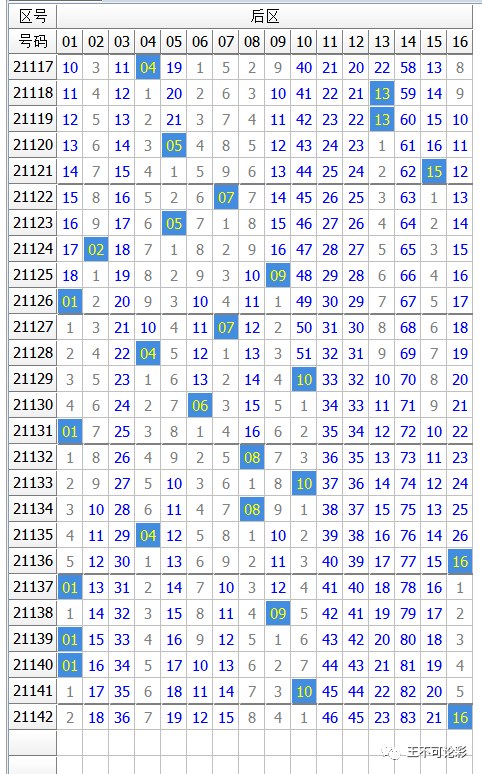 双色球143（13）期：上期整体5+，杀3红杀5蓝正确，本期数据很好，有望取得佳绩