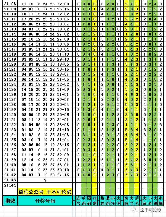 双色球143（13）期：上期整体5+，杀3红杀5蓝正确，本期数据很好，有望取得佳绩