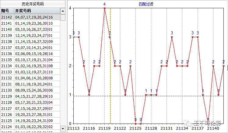 双色球143（13）期：上期整体5+，杀3红杀5蓝正确，本期数据很好，有望取得佳绩