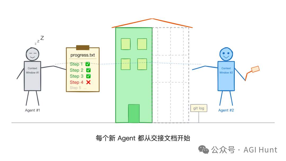 Agent 换班交接