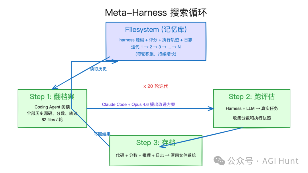 Meta-Harness 搜索循环：翻档案→跑评估→存档