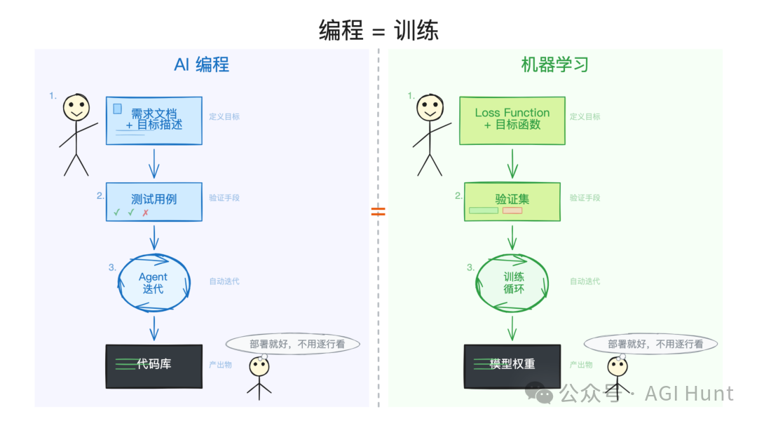 编程 vs 训练