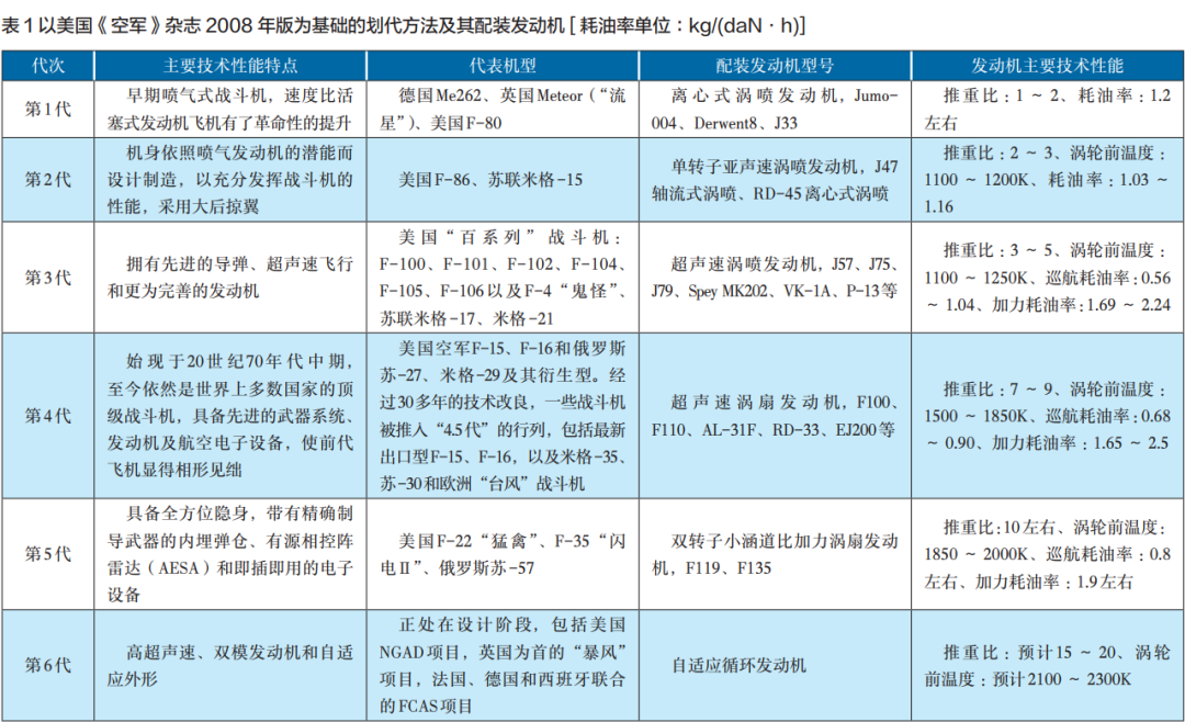 六代机先进动力技术进展研究的图1
