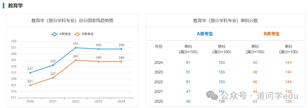 东北师范大学2024录取分数线_东北师范大学录取最低分数线_东北师范大学今年录取线