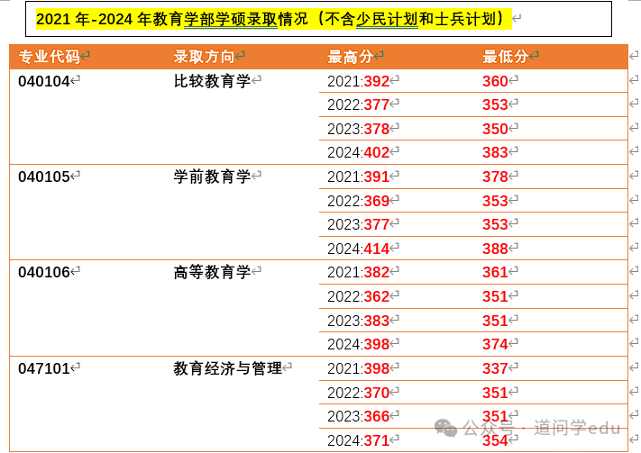 東北師范大學(xué)錄取最低分?jǐn)?shù)線_東北師范大學(xué)2024錄取分?jǐn)?shù)線_東北師范大學(xué)今年錄取線
