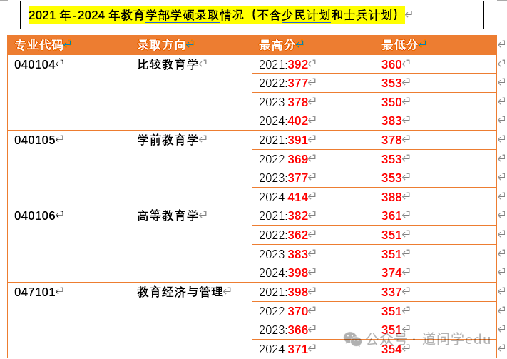 东北师范大学录取最低分数线_东北师范大学2024录取分数线_东北师范大学今年录取线