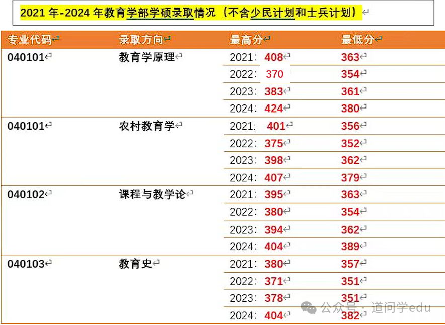 東北師范大學(xué)今年錄取線_東北師范大學(xué)2024錄取分?jǐn)?shù)線_東北師范大學(xué)錄取最低分?jǐn)?shù)線