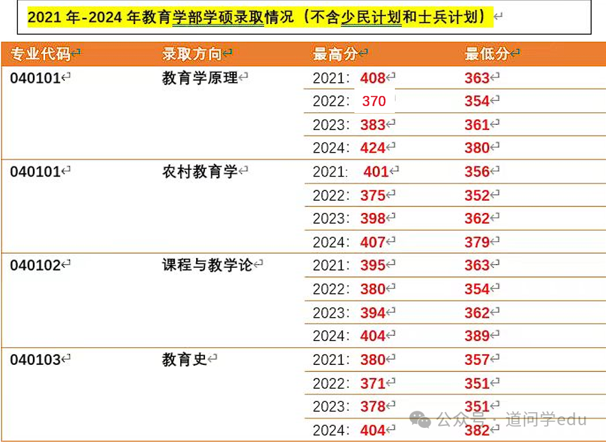 东北师范大学今年录取线_东北师范大学2024录取分数线_东北师范大学录取最低分数线