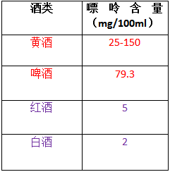 各種酒類嘌呤含量表