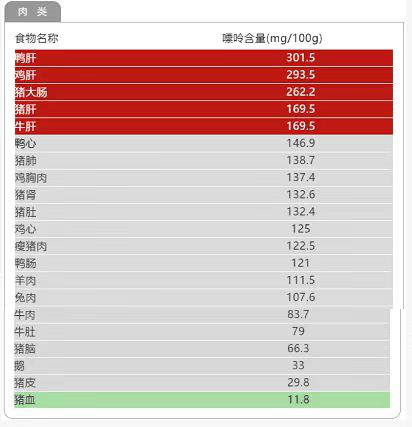 肉類食物嘌呤含量