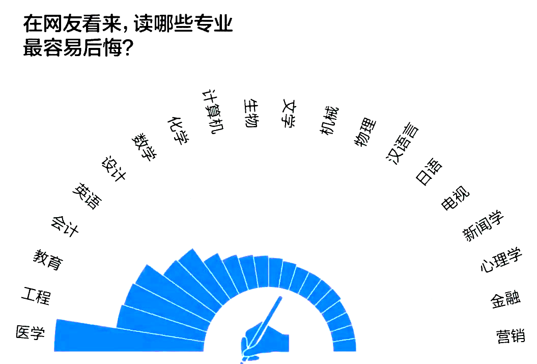 2022年大学生“最后悔”专业排行！竟都是热门专业