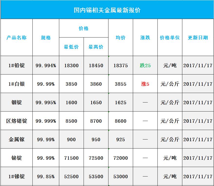 行情:11月20日錫現貨及廢錫價格預測