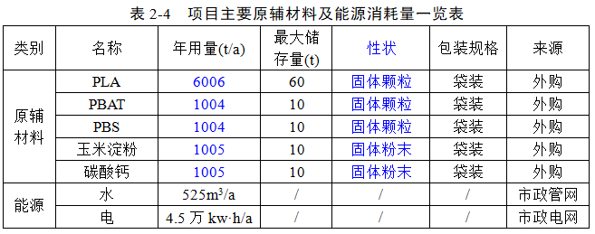 西安瑞博印刷包裝有限公司|降解新項(xiàng)目：安徽松恒/南大研究院/崇左眾鑫/山西同新服材/青島普諾恩/廣西云賀/