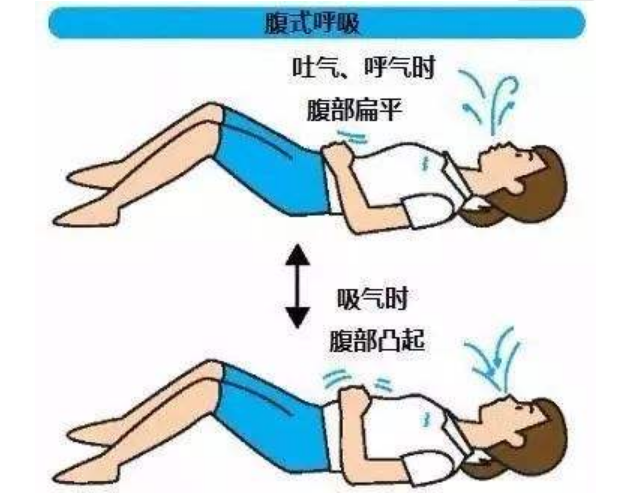 教大家两种最简单的方法:腹式呼吸法①采取仰卧位,下巴微收,全身放松