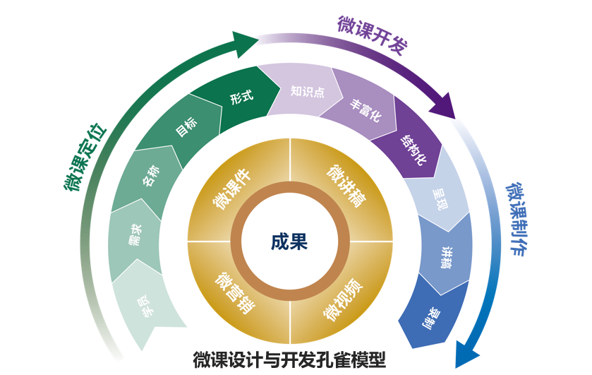 微课设计与开发孔雀模型