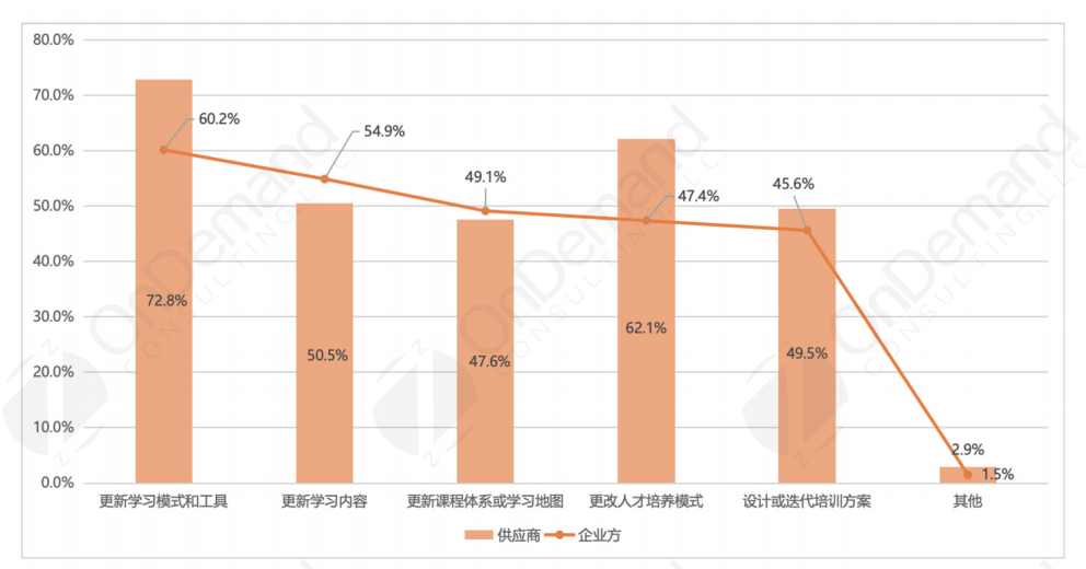 图1-6 企业培训与学习近一年的变化