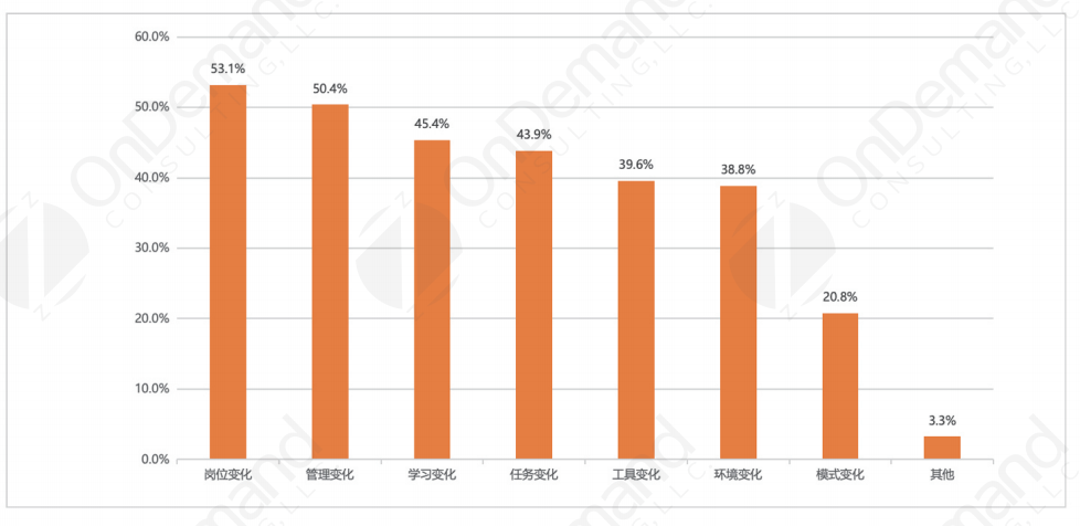  图1-1 员工在近一年工作中经历的工作相关变化