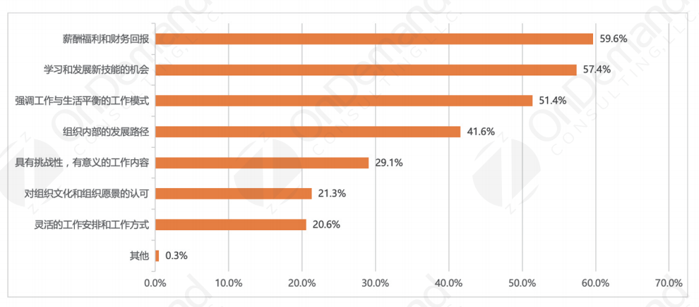 图1-4 新生代的员工（90后及00后）近一年最关注的话题