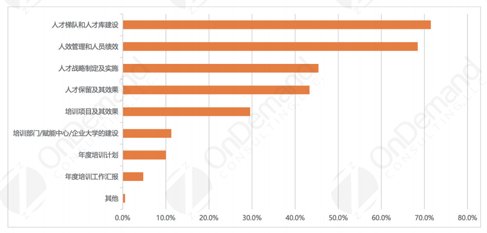 图1-5 企业C Level领导层最关注的人才发展与培训相关内容