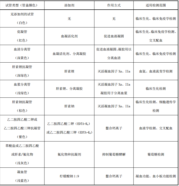 國家衛健委發布《靜脈血液標本采集指南》，10月1日起實施 健康 第4張