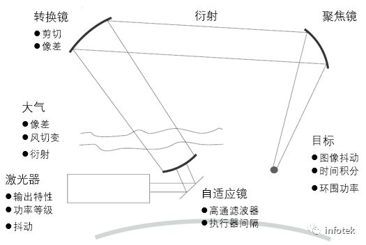 GLAD：地对空激光通讯系统的图2