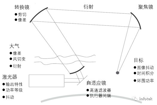 GLAD：地對空激光通訊系統的圖2