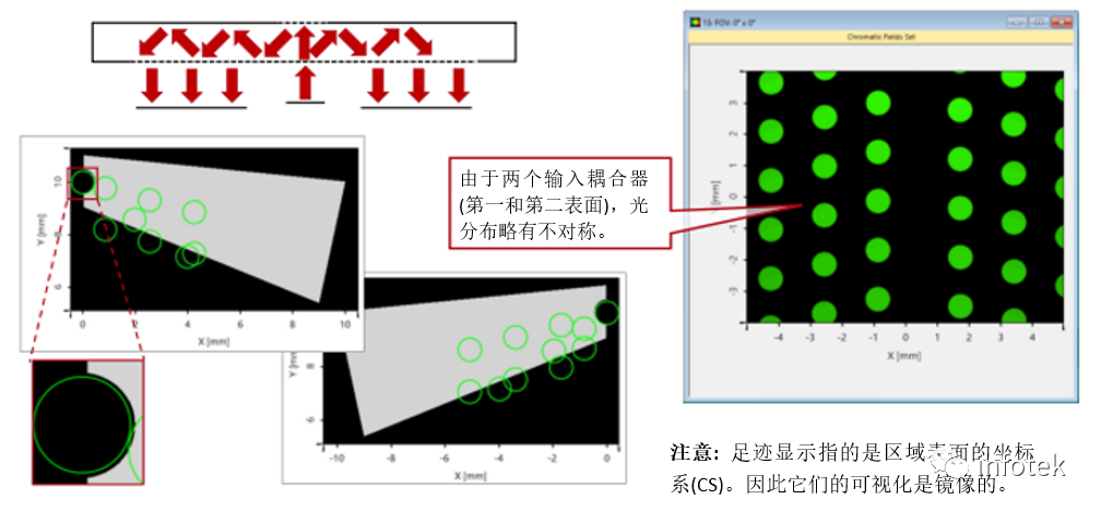 VirtualLab Fusion光学仿真-微软专利的蝴蝶型出瞳扩展光导的图10