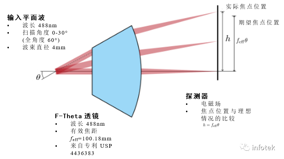 F-Theta扫描透镜的性能评估的图2