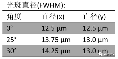 F-Theta扫描透镜的性能评估的图15