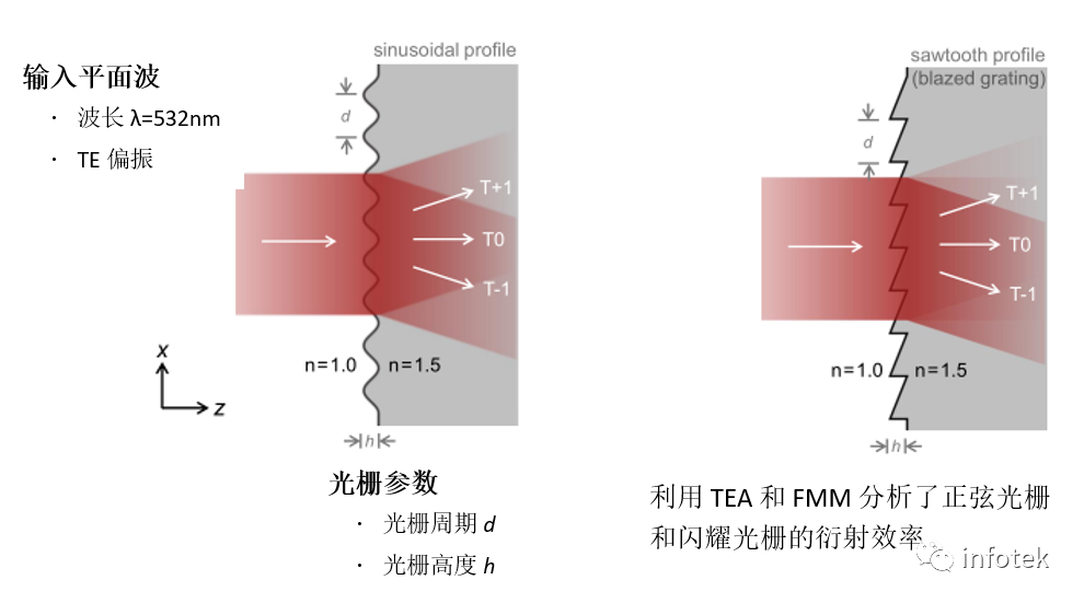 VirtualLab：薄元近似(TEA)与傅里叶模态法(FMM)的光栅建模的图2