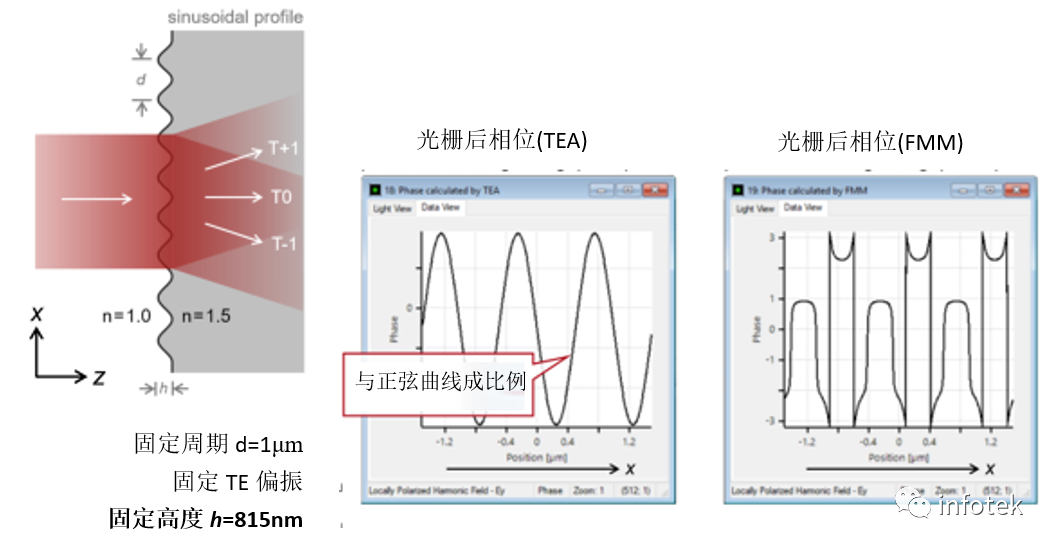 VirtualLab：薄元近似(TEA)与傅里叶模态法(FMM)的光栅建模的图5