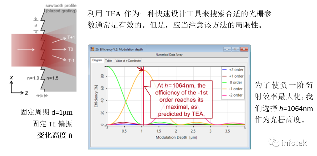 VirtualLab：薄元近似(TEA)与傅里叶模态法(FMM)的光栅建模的图10