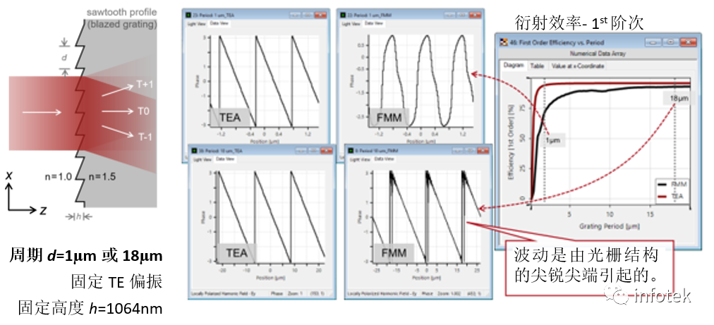 VirtualLab：薄元近似(TEA)与傅里叶模态法(FMM)的光栅建模的图14