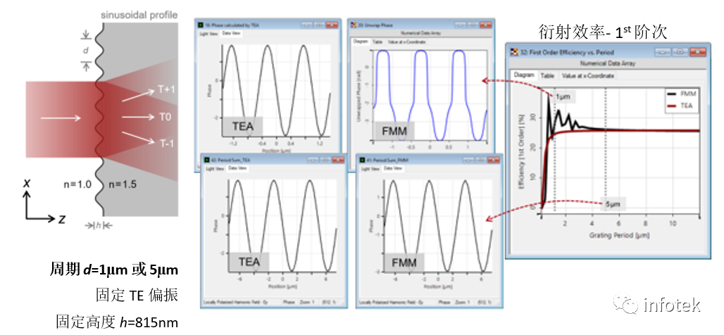 VirtualLab：薄元近似(TEA)与傅里叶模态法(FMM)的光栅建模的图9