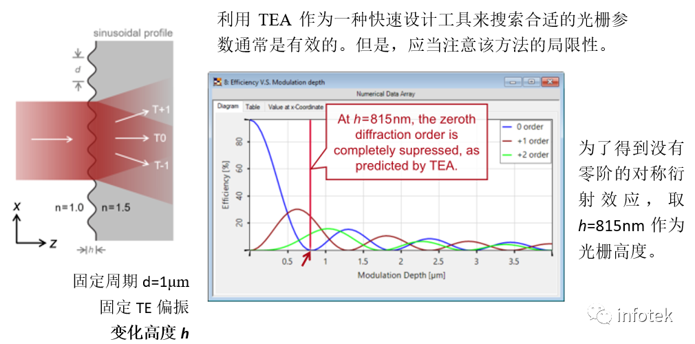 VirtualLab：薄元近似(TEA)与傅里叶模态法(FMM)的光栅建模的图4