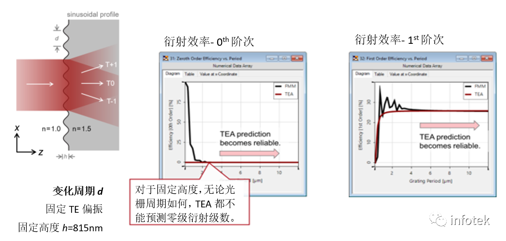 VirtualLab：薄元近似(TEA)与傅里叶模态法(FMM)的光栅建模的图8