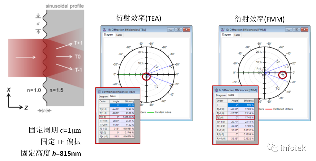 VirtualLab：薄元近似(TEA)与傅里叶模态法(FMM)的光栅建模的图7