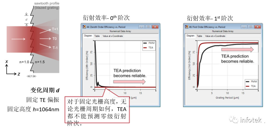 VirtualLab：薄元近似(TEA)与傅里叶模态法(FMM)的光栅建模的图13