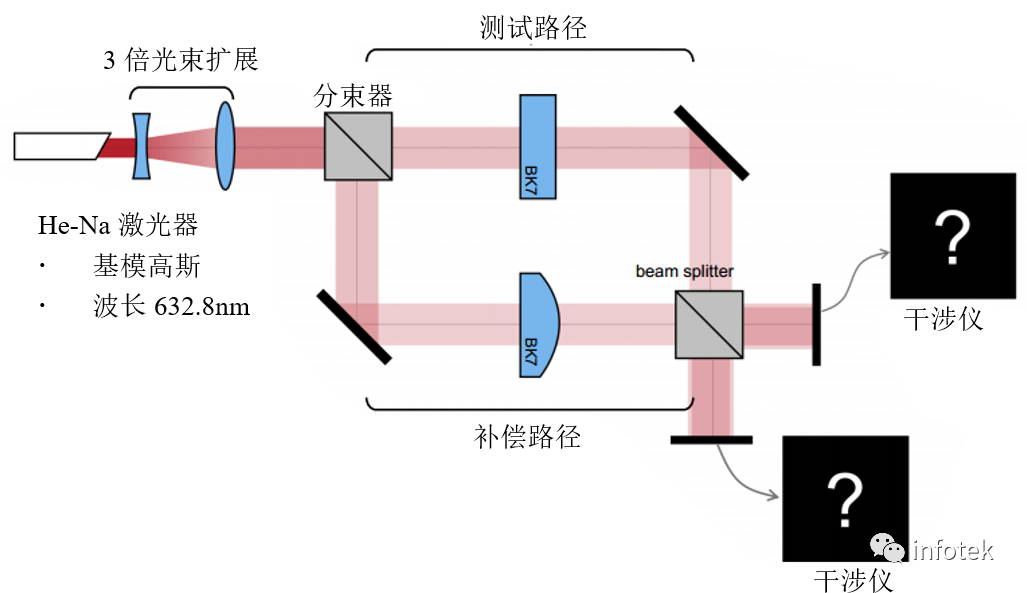 使用棱镜分束器的Mach-Zehnder干涉仪互补干涉图样的观测的图2