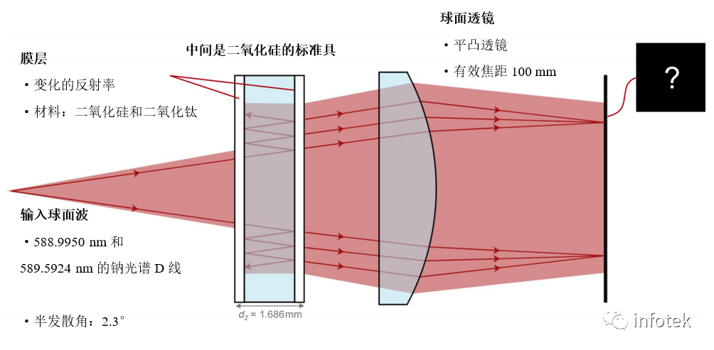 VirtualLab：通过法布里珀罗标准具研究钠原子光谱D线的图2