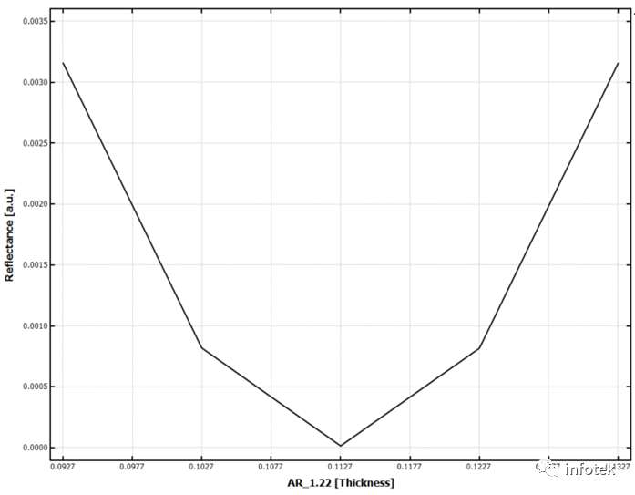TechWiz LCD 1D应用：减反射膜的仿真的图4