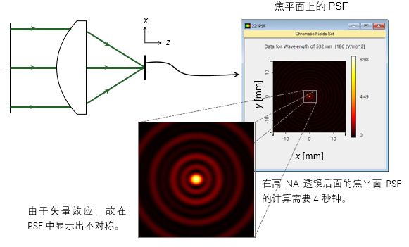 高NA鏡頭系統(tǒng)中的高級(jí)PSF計(jì)算的圖3
