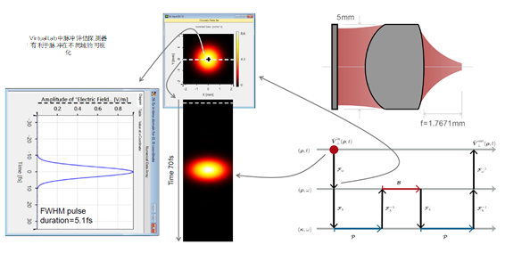 VirtualLab：使用高数值孔径透镜进行脉冲聚焦的图5