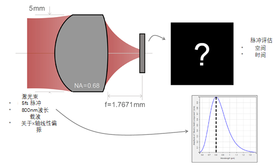 VirtualLab：使用高数值孔径透镜进行脉冲聚焦的图2
