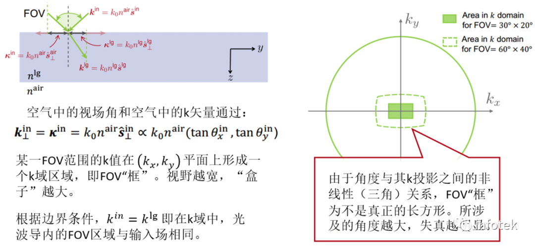 VirtualLab：光波导k域布局可视化（“神奇的圆环”）的图7